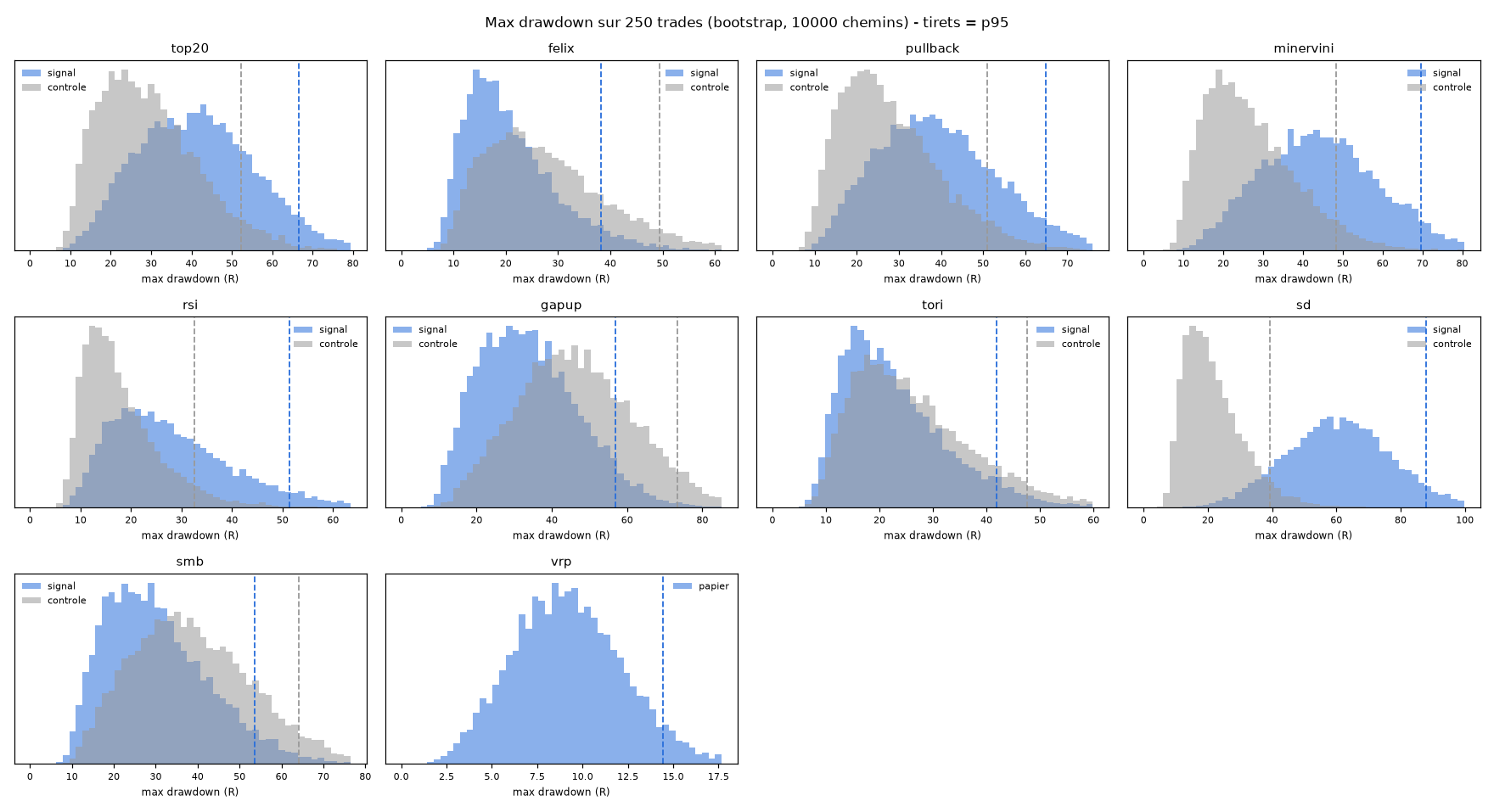 Distribution du drawdown maximal, scanner contre contrôle